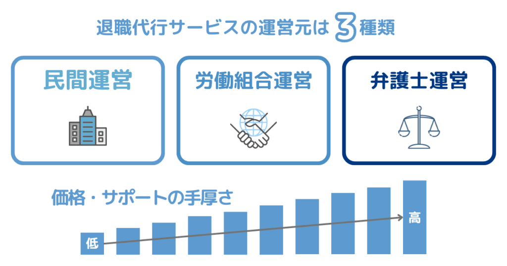 退職代行,運営元
