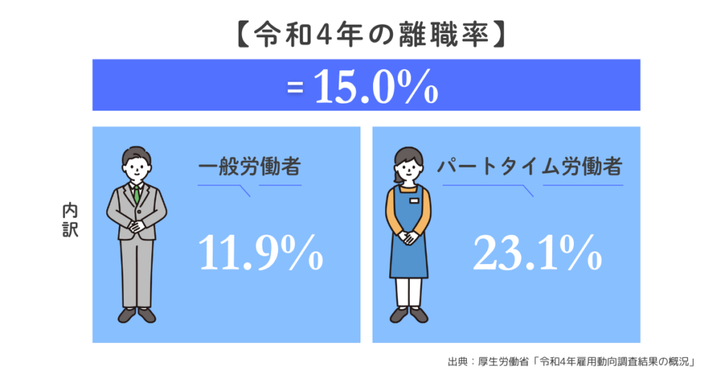 離職率,令和4年,厚生労働省データ